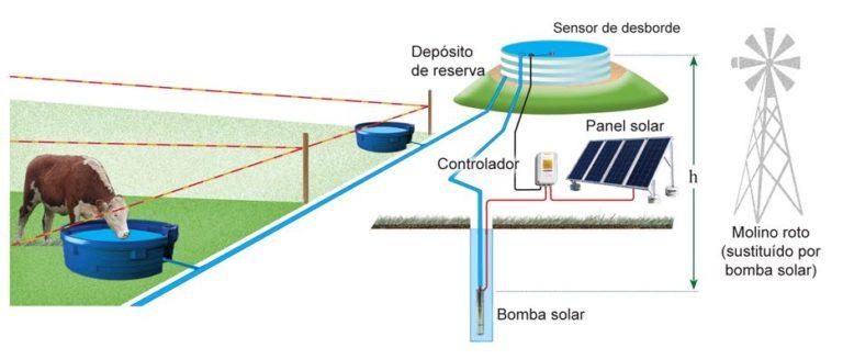 Bomba de agua solar Torotrac es fácil de instalar, ecológica y brinda las  ventajas de una bomba de agua solar sin molestias. Disfrute hoy. — Torotrac  - Todo para tu Finca, granja
