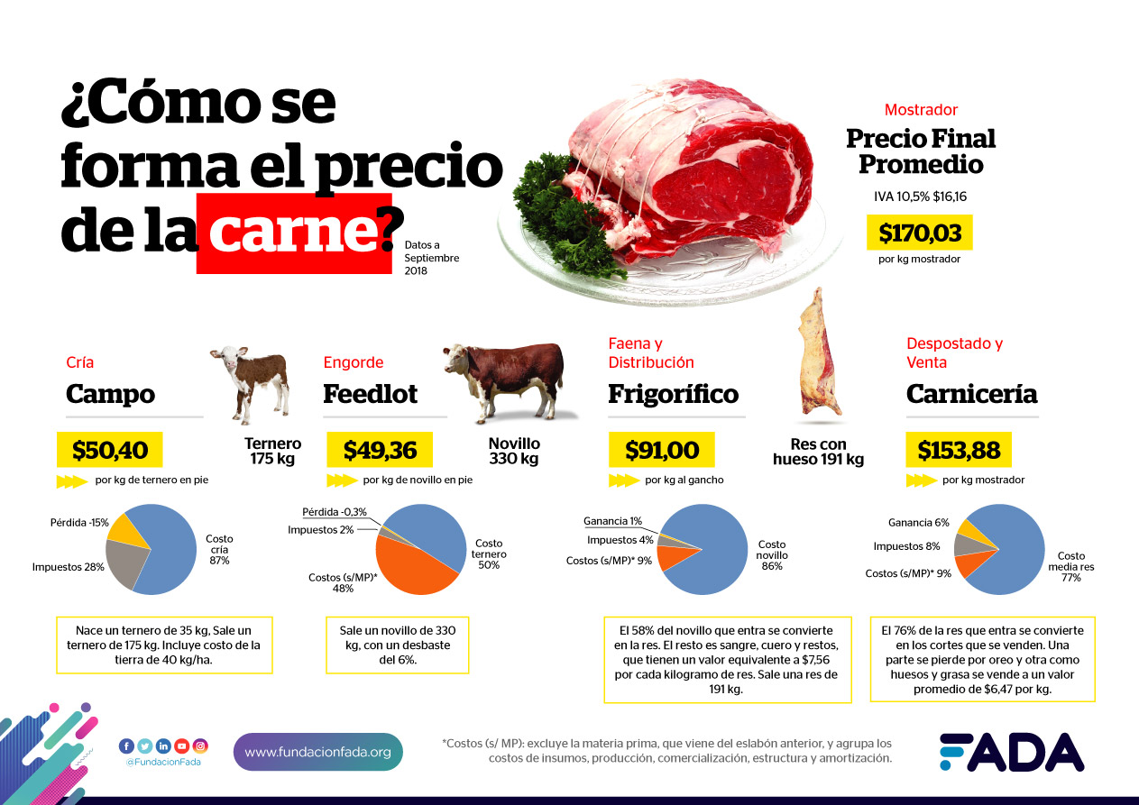 Info-CARNE-Formacion-Precios-REDES.jpg